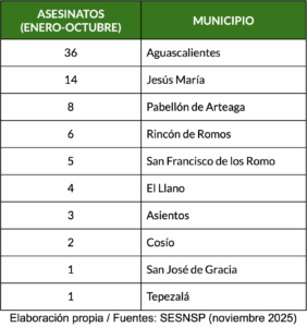 Disminuyen los reportes de asesinatos un 30% en Aguascalientes 2025 