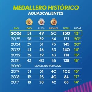Aguascalientes gana 51 medallas de oro en la Olimpiada Nacional Conade 2026